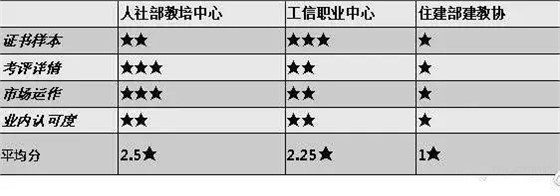 BIM证书这么多，哪个证书更好更有含金量