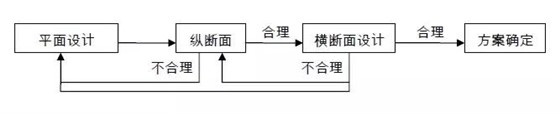Civil 3D公路设计施工流程