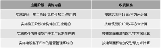 2019国内BIM费用标准大全！再也不用去咨询bim公司了
