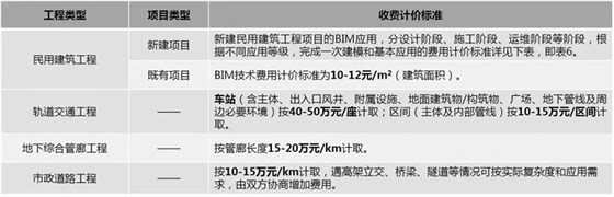2019国内BIM费用标准大全！再也不用去咨询bim公司了
