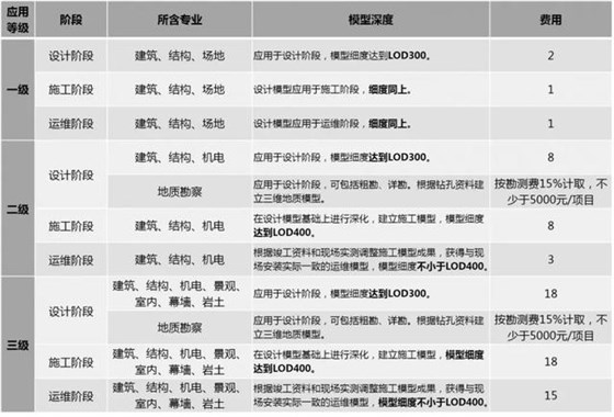 2019国内BIM费用标准大全！再也不用去咨询bim公司了