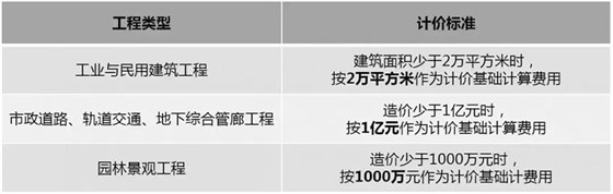 2019国内BIM费用标准大全！再也不用去咨询bim公司了