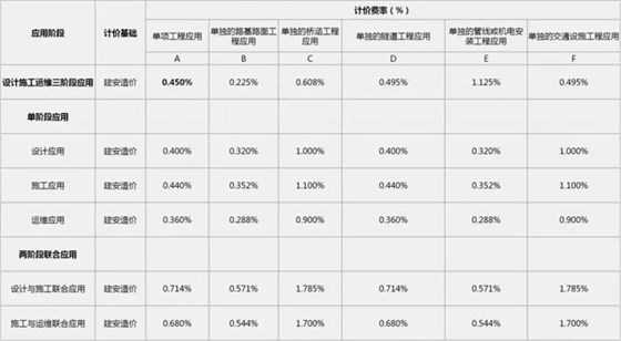 2019国内BIM费用标准大全！再也不用去咨询bim公司了