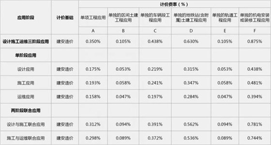 2019国内BIM费用标准大全！再也不用去咨询bim公司了