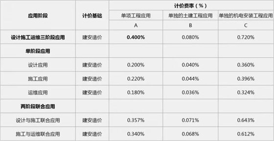 2019国内BIM费用标准大全！再也不用去咨询bim公司了