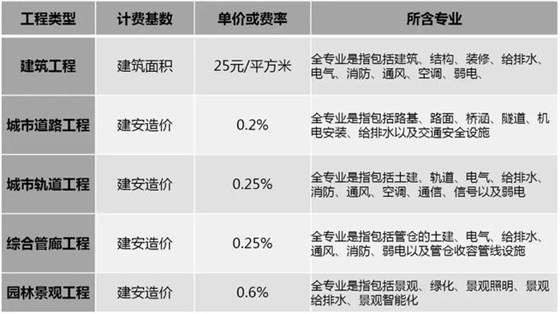 2019国内BIM费用标准大全！再也不用去咨询bim公司了