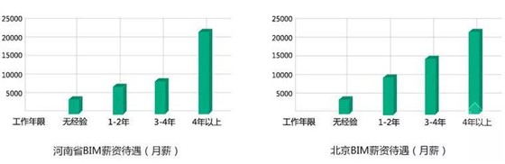 论BIM证书有什么用—不懂BIM，未来恐将难以升职