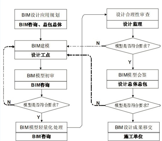 BIM设计协同平台下信息反馈流程