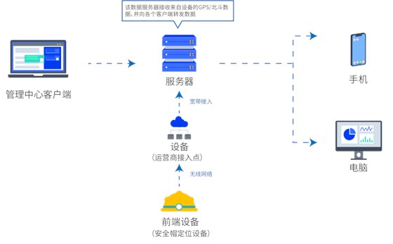 智慧工地管理系统——人员定位系统 智慧工地管理系统——人员定位系统