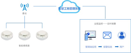 智慧工地平台-无线烟感智能报警系统 智慧工地平台-无线烟感智能报警系统