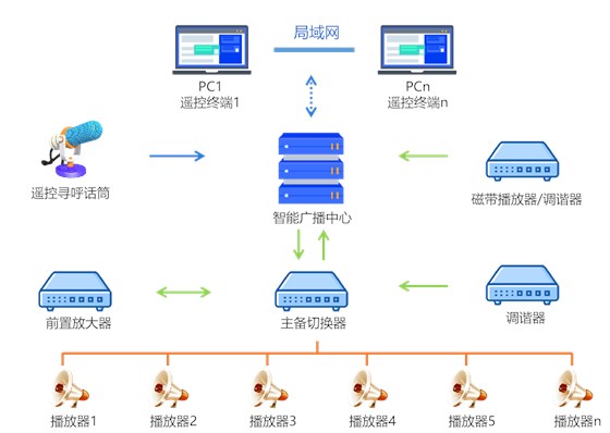 智慧工地平台-工地智能广播系统 智慧工地平台-工地智能广播系统