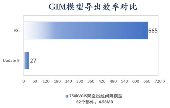 GIM模型导出效率对比