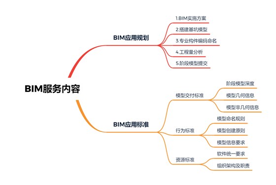 BIM服务内容