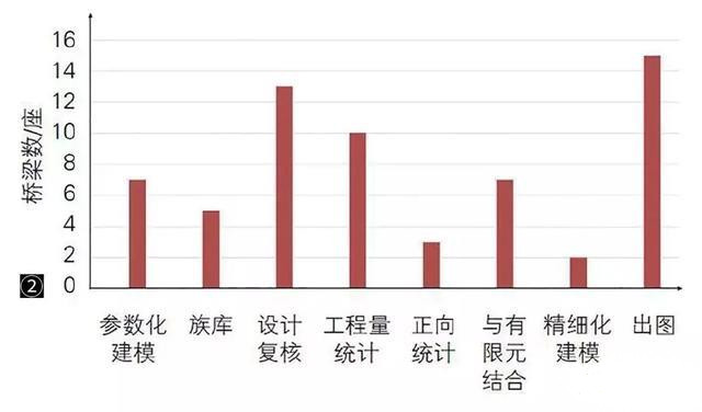 中国的桥梁BIM技术都应用在了哪里？