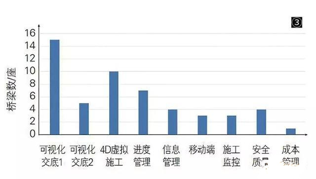 中国的桥梁BIM技术都应用在了哪里？