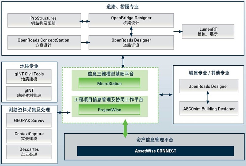 学Bentley先学Bentley AECOsim Building Designer（ABD）