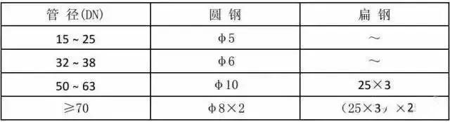 管道安装施工标准化做法汇总