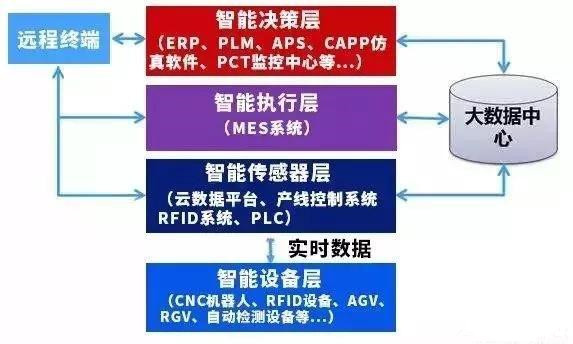 智能工厂怎么构建及三种模式