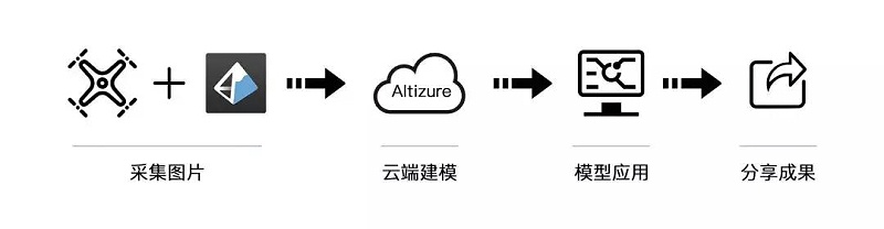 Altizure 三维实景，建筑施工解决方案