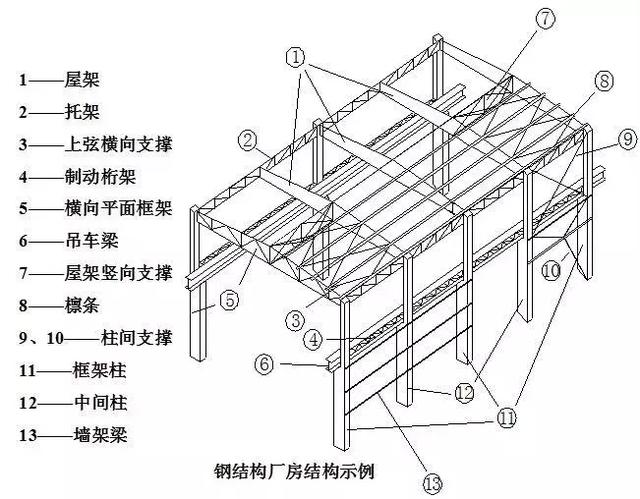 钢结构厂房建造过程要点大全