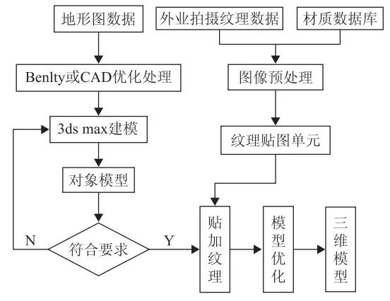 基于三维动画软件的城市三维仿真建模