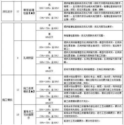 BIM工程招投标进入三维模型时代