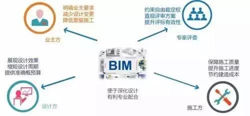 BIM工程招投标进入三维模型时代