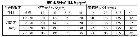 最新混凝土配合比计算、泵送混凝土现浇施工计算