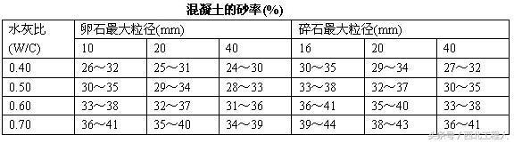 最新混凝土配合比计算、泵送混凝土现浇施工计算