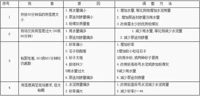 预拌混凝土配合比设计要点