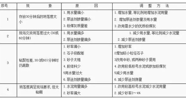 预拌混凝土配合比设计要点