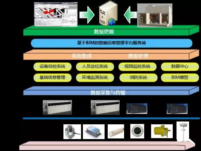 基于BIM的地下综合管廊运维一体化平台功能详解