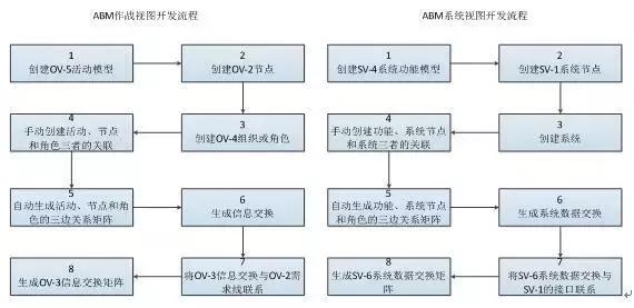 仿真体系建模工具软件