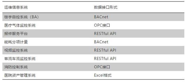 运维信息系统与BIM集成接口形式