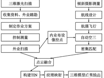 倾斜摄影+激光扫描技术与城市三维建模的融合应用