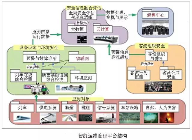 轨道交通智能运维体系与创新平台建设