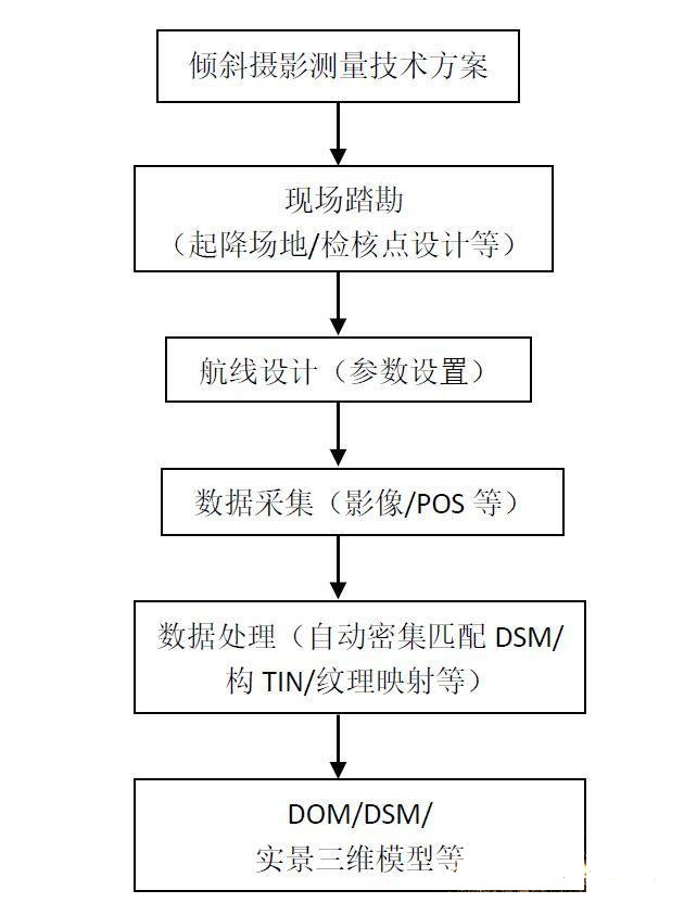 倾斜摄影技术进行变电站三维重建