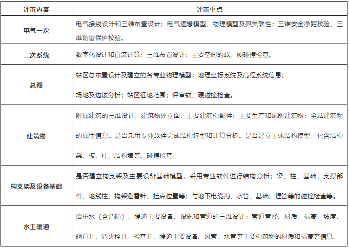 输变电三维设计评审要求及要点