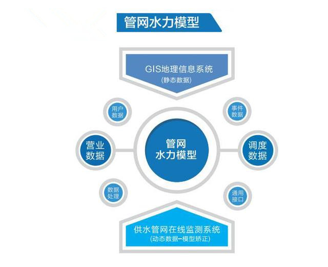 关于水力模型实际运用案例