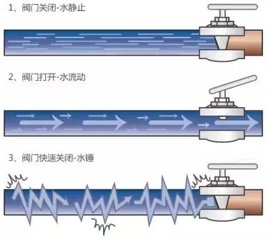 什么是水锤?艾三维小编告诉你