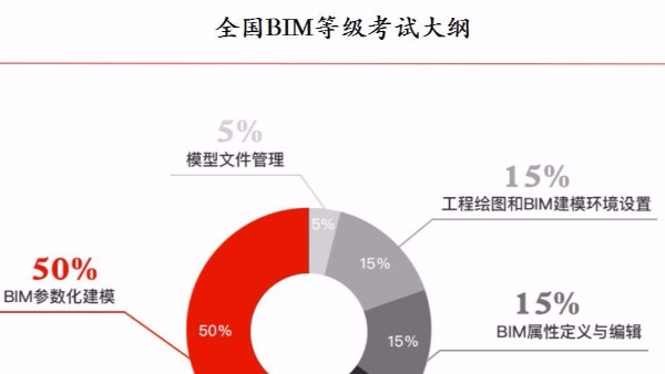 人社部图学学会BIM等级考试（二级建筑专业）报名通知