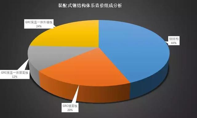 装配式钢结构标准化建造体系的技术与成本