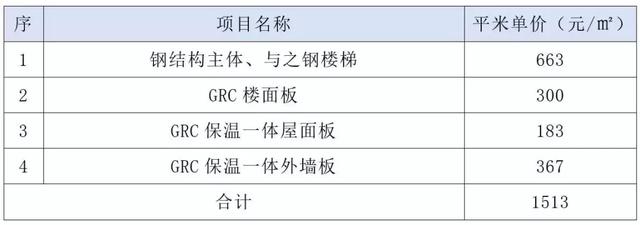 装配式钢结构标准化建造体系的技术与成本