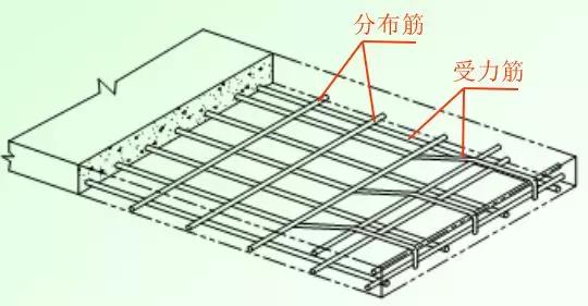 根据在结构中的作用，钢筋有哪些分类？