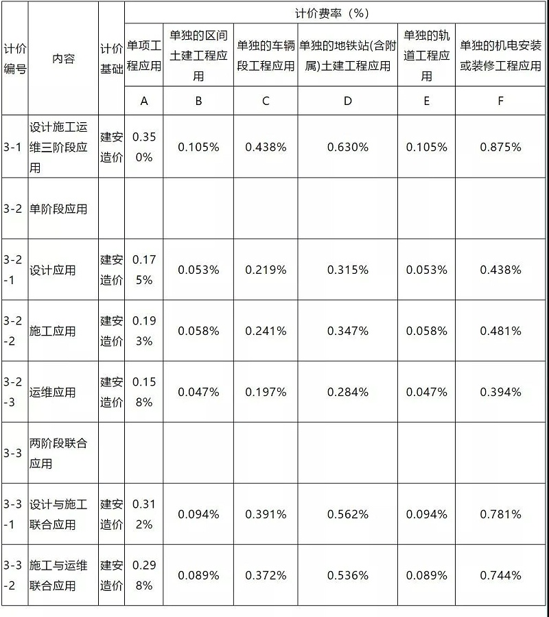 1月1日起，这些工程项目必须采用BIM技术！