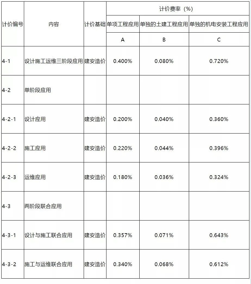 1月1日起，这些工程项目必须采用BIM技术！