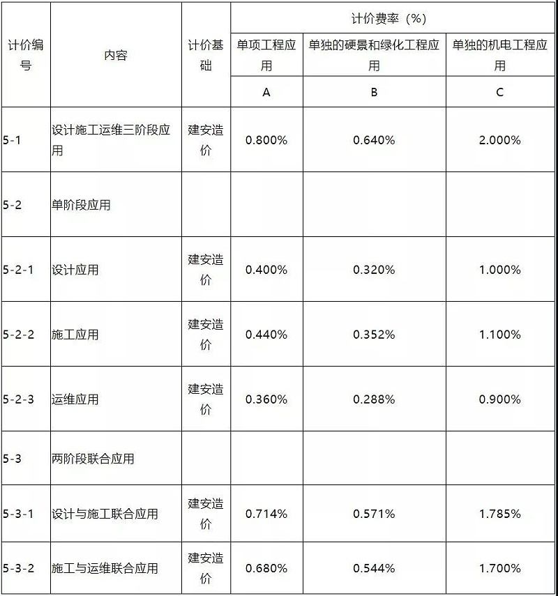 1月1日起，这些工程项目必须采用BIM技术！
