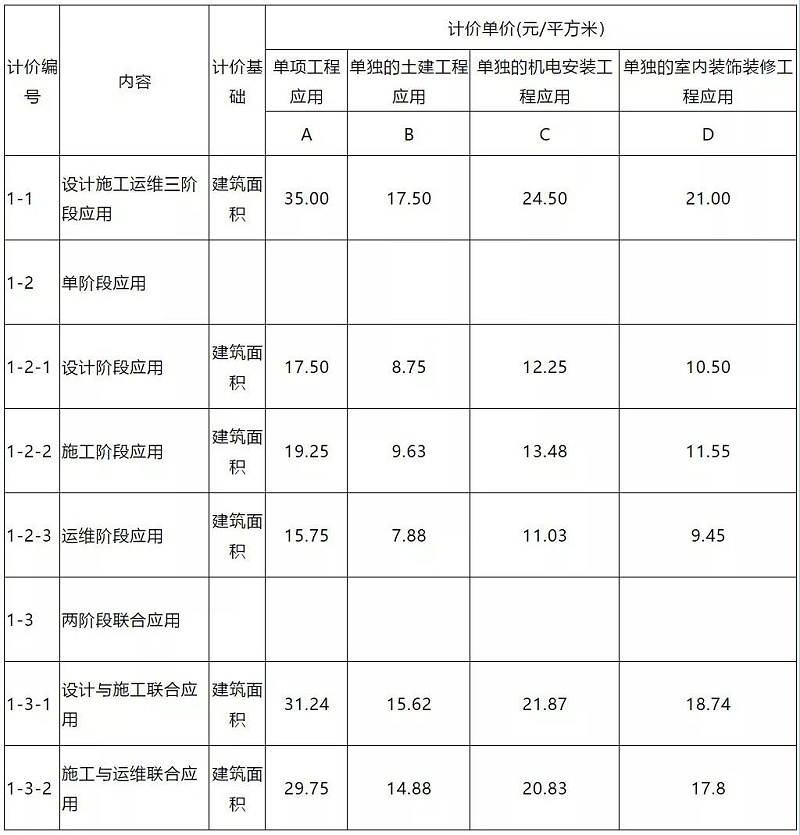 1月1日起，这些工程项目必须采用BIM技术！