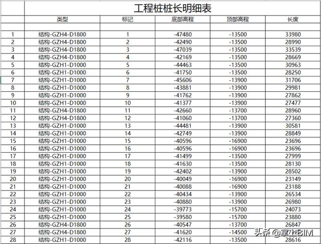 基于BIM地质模型的工程桩桩长分析