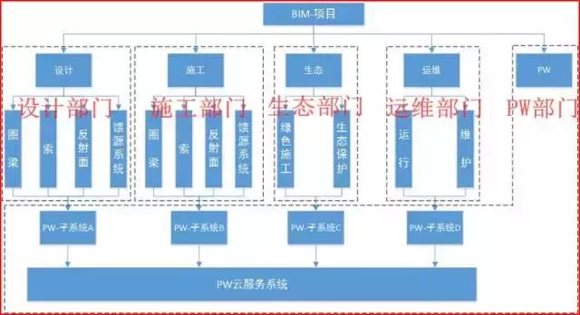 基于ProjectWise（PW）的全生命周期管理